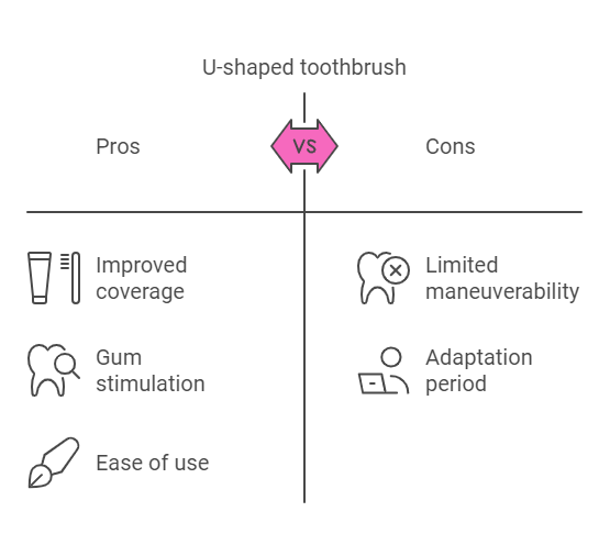 Cons and pross of U-Shaped Toothbrushes