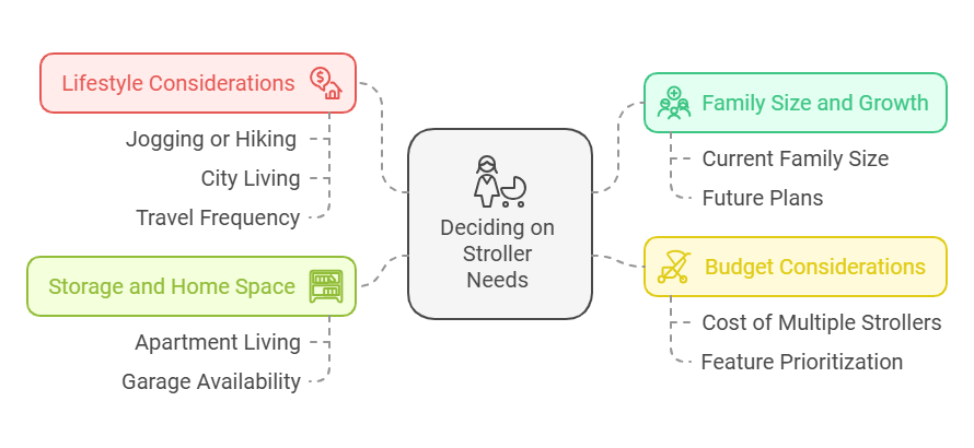 Deciding on Stroller Needs